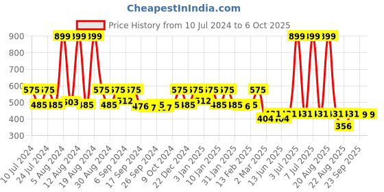 myntra.com Kuber Industries Beige 3 Pieces Garbage Dustbins 10 L kuber industries Price History Graph from 10 Jul 2024 to 5 Oct 2025