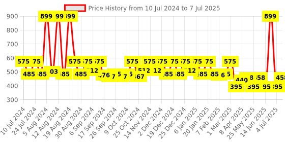 myntra.com Kuber Industries Beige 3 Pieces Garbage Dustbins - 10 l each kuber industries Price History Graph from 10 Jul 2024 to 7 Jul 2025