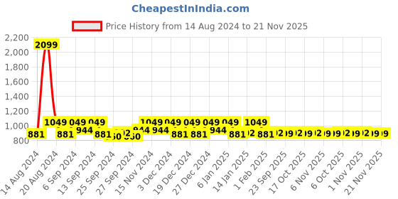 myntra.com Kuber Industries Beige 3 Pieces Kitchen Self Drying Microfiber Table Placemats kuber industries Price History Graph from 14 Aug 2024 to 21 Nov 2025