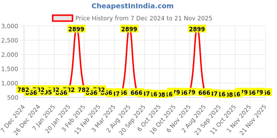 myntra.com Kuber Industries Beige 3 Pieces Lightweight Buckets With Handles 18 L Each kuber industries Price History Graph from 7 Dec 2024 to 21 Nov 2025