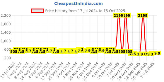 myntra.com Kuber Industries Beige 3 Pieces Marble Finish Planters With Tray kuber industries Price History Graph from 17 Jul 2024 to 15 Oct 2025