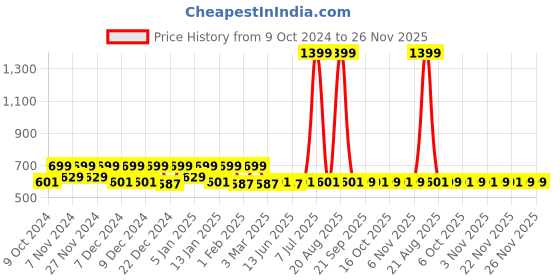 myntra.com Kuber Industries Beige 3 Pieces Mickey Printed Featherweight Plastic Step Stools kuber industries Price History Graph from 9 Oct 2024 to 26 Nov 2025