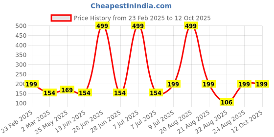 myntra.com Kuber Industries Beige 3 Pieces Mug 1.5L kuber industries Price History Graph from 23 Feb 2025 to 12 Oct 2025