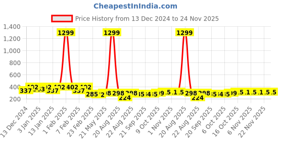 myntra.com Kuber Industries Beige 3 Pieces Multi Purpose Small Buckets-5 L kuber industries Price History Graph from 13 Dec 2024 to 23 Nov 2025