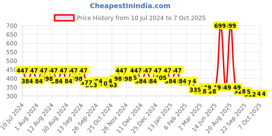 myntra.com Kuber Industries Beige 3 Pieces Open Dustbins 7 L Each kuber industries Price History Graph from 10 Jul 2024 to 7 Oct 2025