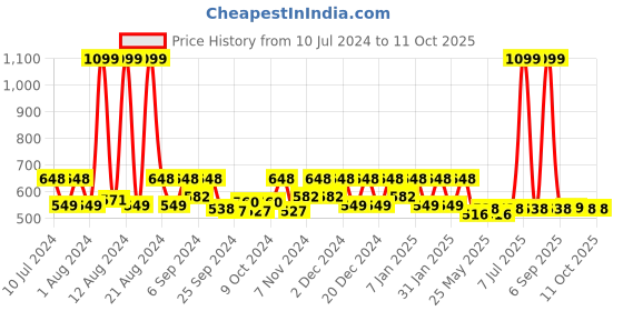 myntra.com Kuber Industries Beige 3 Pieces Plastic Garbage Dustbins kuber industries Price History Graph from 10 Jul 2024 to 10 Oct 2025