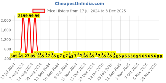 myntra.com Kuber Industries Beige 3 Pieces Printed Fabric Multi-Utility Organisers kuber industries Price History Graph from 17 Jul 2024 to 2 Dec 2025