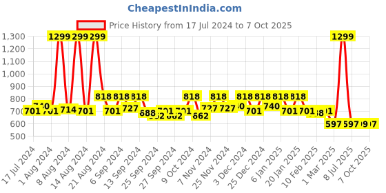 myntra.com Kuber Industries Beige 3 Pieces Printed Foldable Non-Woven Multi-Utility Organisers kuber industries Price History Graph from 17 Jul 2024 to 7 Oct 2025