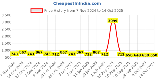 myntra.com Kuber Industries Beige 3 Pieces Printed Multi-Utility Organisers kuber industries Price History Graph from 7 Nov 2024 to 14 Oct 2025