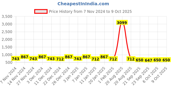 myntra.com Kuber Industries Beige 3 Pieces Printed Multi-Utility Organisers kuber industries Price History Graph from 7 Nov 2024 to 8 Oct 2025