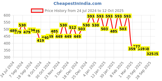 myntra.com Kuber Industries Beige 3-Pieces Printed Multi-Utility Organizer kuber industries Price History Graph from 24 Jul 2024 to 12 Oct 2025