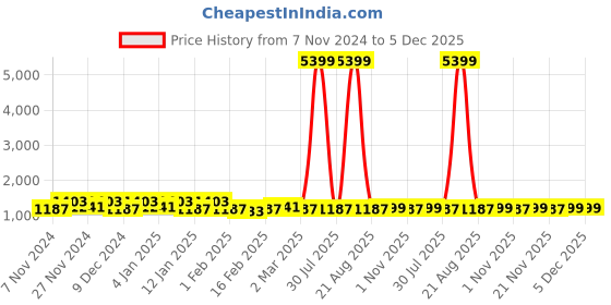 myntra.com Kuber Industries Beige 3 Pieces Printed Water Resistant Shelf Liner kuber industries Price History Graph from 7 Nov 2024 to 4 Dec 2025