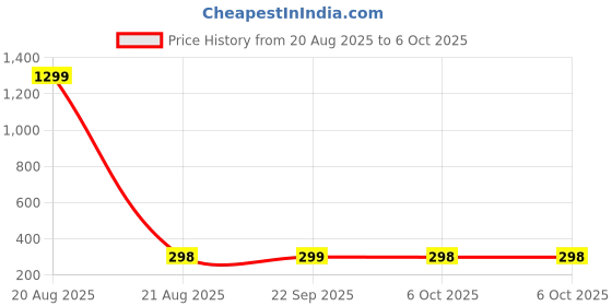 myntra.com Kuber Industries Beige 3 Pieces Reusable Rectangular Durable Laundry Bags With Zipper kuber industries Price History Graph from 20 Aug 2025 to 6 Oct 2025