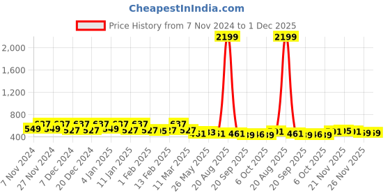 myntra.com Kuber Industries Beige 3 Pieces Round Planters With Plate kuber industries Price History Graph from 7 Nov 2024 to 30 Nov 2025