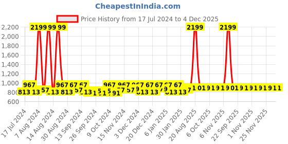 myntra.com Kuber Industries Beige 3 Pieces self Design PVC Kitchen Shelf Liner Organisers kuber industries Price History Graph from 17 Jul 2024 to 4 Dec 2025