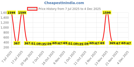 myntra.com Kuber Industries Beige 3 Pieces Suit Organiser kuber industries Price History Graph from 7 Jul 2025 to 4 Dec 2025