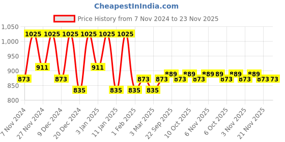 myntra.com Kuber Industries Beige 3 Pieces Tea Printed Water Resistant Shelf Liner kuber industries Price History Graph from 7 Nov 2024 to 22 Nov 2025