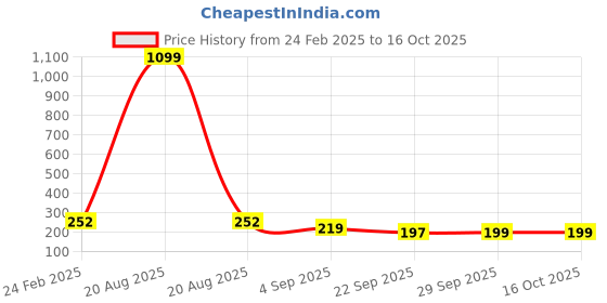 myntra.com Kuber Industries Beige 3 Pieces Textured Round Marble Euro Planters kuber industries Price History Graph from 24 Feb 2025 to 15 Oct 2025