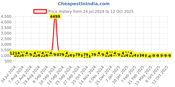 myntra.com Kuber Industries Beige 3-Tiers Regular Desk Organiser Organisers kuber industries Price History Graph from 24 Jul 2024 to 10 Oct 2025