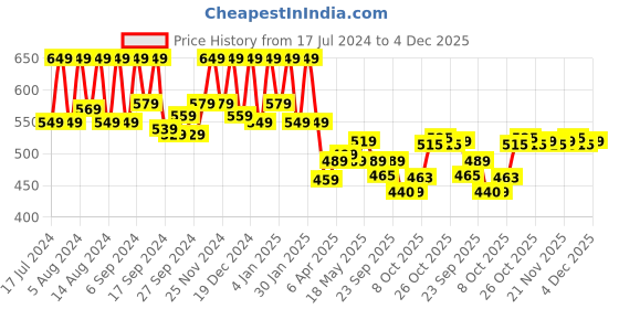 myntra.com Kuber Industries Beige 4 Pcs Floral-Shaped Stain & Heat Resistant Leather Table Placemats kuber industries Price History Graph from 17 Jul 2024 to 4 Dec 2025