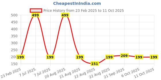 myntra.com Kuber Industries Beige 4 piece Solid Plastic Bath Accessories Set kuber industries Price History Graph from 23 Feb 2025 to 10 Oct 2025
