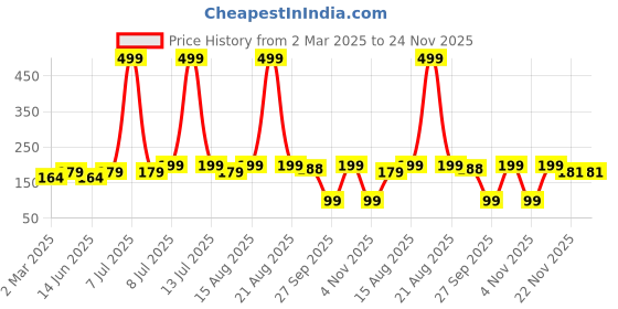 myntra.com Kuber Industries Beige 4 piece Solid Plastic Bath Accessories Set kuber industries Price History Graph from 2 Mar 2025 to 24 Nov 2025