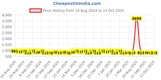 myntra.com Kuber Industries Beige 4 Pieces Drawer Organisers kuber industries Price History Graph from 14 Aug 2024 to 13 Oct 2025