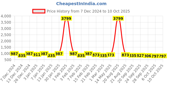myntra.com Kuber Industries Beige 4 Pieces Lightweight Buckets With Handles 18 L Each kuber industries Price History Graph from 7 Dec 2024 to 10 Oct 2025