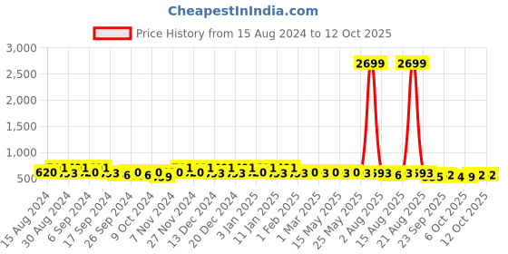 myntra.com Kuber Industries Beige 4 Pieces Matte Bath Accessories Set kuber industries Price History Graph from 15 Aug 2024 to 12 Oct 2025