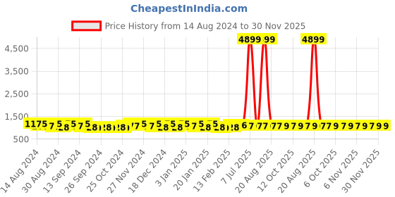 myntra.com Kuber Industries Beige 4 Pieces Matte Bath Accessories Set kuber industries Price History Graph from 14 Aug 2024 to 29 Nov 2025
