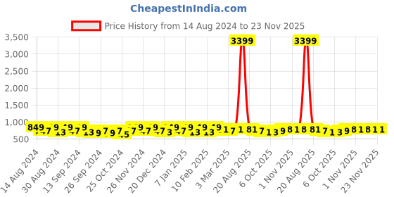 myntra.com Kuber Industries Beige 4 Pieces Matte Bath Accessories Set kuber industries Price History Graph from 14 Aug 2024 to 23 Nov 2025