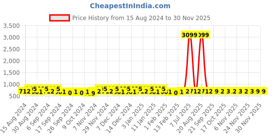 myntra.com Kuber Industries Beige 4 Pieces Matte Bath Accessories Set kuber industries Price History Graph from 15 Aug 2024 to 29 Nov 2025