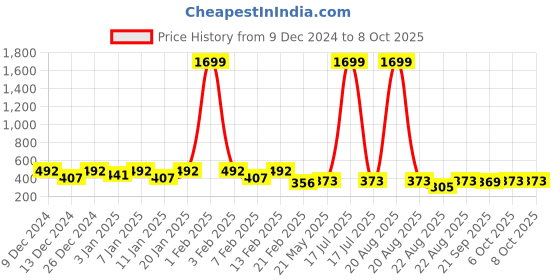 myntra.com Kuber Industries Beige 4 Pieces Multi Purpose Small Bucket- 5ltr kuber industries Price History Graph from 9 Dec 2024 to 8 Oct 2025