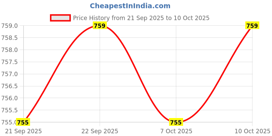 myntra.com Kuber Industries Beige 4 Pieces Printed Non-Woven Wardrobe Storage Organisers With Handle kuber industries Price History Graph from 21 Sep 2025 to 10 Oct 2025