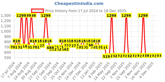 myntra.com Kuber Industries Beige 4 Pieces Printed Underbed Storage Bag kuber industries Price History Graph from 17 Jul 2024 to 18 Dec 2025