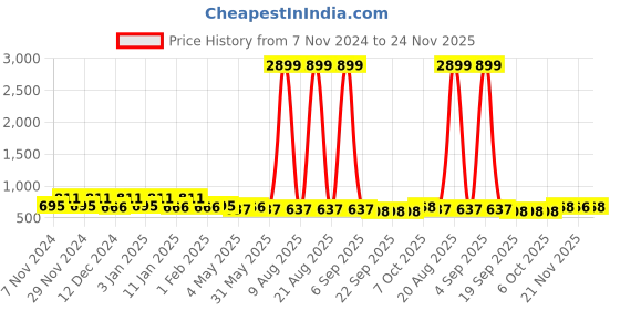 myntra.com Kuber Industries Beige 4 Pieces Textured Flower Pots With Plates kuber industries Price History Graph from 7 Nov 2024 to 24 Nov 2025