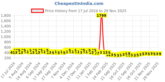myntra.com Kuber Industries Beige 4 Pieces Textured Hanging Planters kuber industries Price History Graph from 17 Jul 2024 to 29 Nov 2025