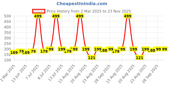 myntra.com Kuber Industries Beige 5 piece Solid Plastic Bath Accessories Set kuber industries Price History Graph from 2 Mar 2025 to 22 Nov 2025