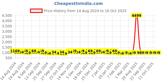 myntra.com Kuber Industries Beige 5 Pieces Drawer Organisers kuber industries Price History Graph from 14 Aug 2024 to 16 Oct 2025
