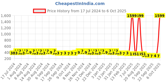 myntra.com Kuber Industries Beige 5 Pieces Marble Finish Planters kuber industries Price History Graph from 17 Jul 2024 to 6 Oct 2025
