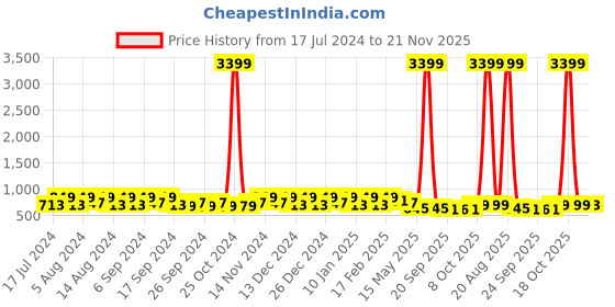 myntra.com Kuber Industries Beige 5 Pieces Marble Finish Planters With Tray kuber industries Price History Graph from 17 Jul 2024 to 21 Nov 2025