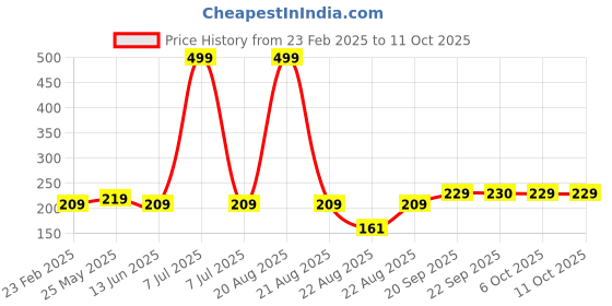 myntra.com Kuber Industries Beige 5 Pieces Mug 1.5L kuber industries Price History Graph from 23 Feb 2025 to 11 Oct 2025