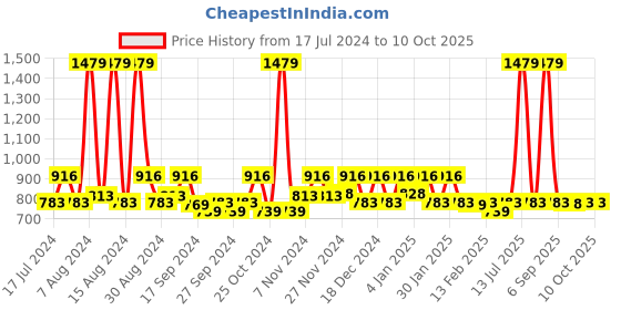 myntra.com Kuber Industries Beige 5 Pieces Printed Foldable Storage Organisers kuber industries Price History Graph from 17 Jul 2024 to 9 Oct 2025