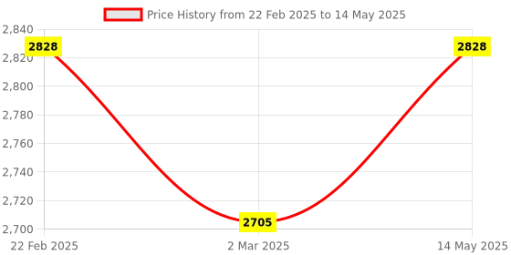 myntra.com Kuber Industries Beige 5 Pieces Reusable Foldable Drawer Organisers With Handles 66Ltr kuber industries Price History Graph from 22 Feb 2025 to 14 May 2025
