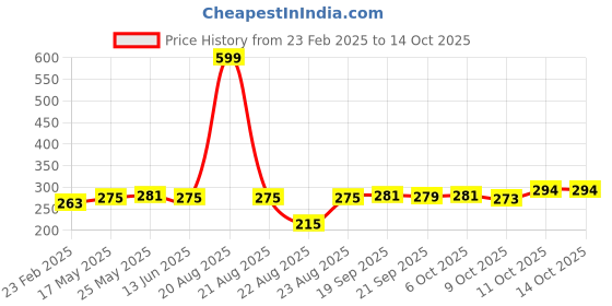 myntra.com Kuber Industries Beige 6 piece Solid Plastic Bath Accessories Set kuber industries Price History Graph from 23 Feb 2025 to 14 Oct 2025