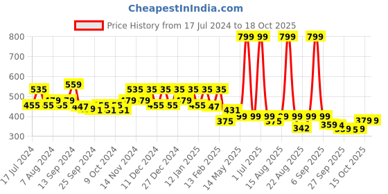 myntra.com Kuber Industries Beige 6 Pieces Checked Foldable Saree covers kuber industries Price History Graph from 17 Jul 2024 to 17 Oct 2025