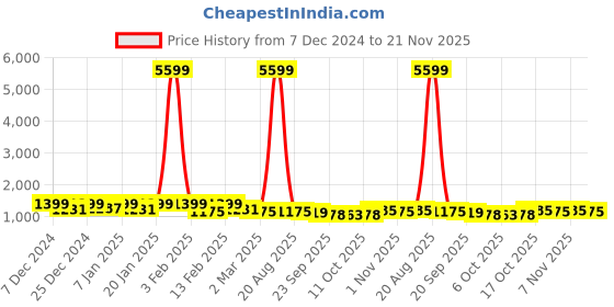 myntra.com Kuber Industries Beige 6 Pieces Contemporary Glossy Bath Accessories Set 18 L each kuber industries Price History Graph from 7 Dec 2024 to 21 Nov 2025
