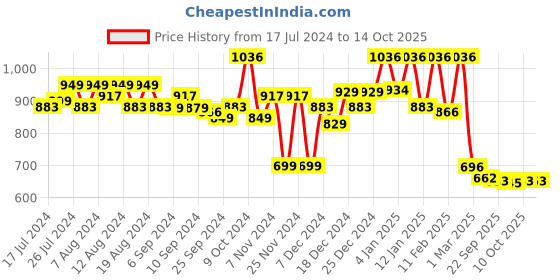 myntra.com Kuber Industries Beige 6 Pieces Floral Printed Foldable Non-Woven Multi-Utility Organisers kuber industries Price History Graph from 17 Jul 2024 to 13 Oct 2025