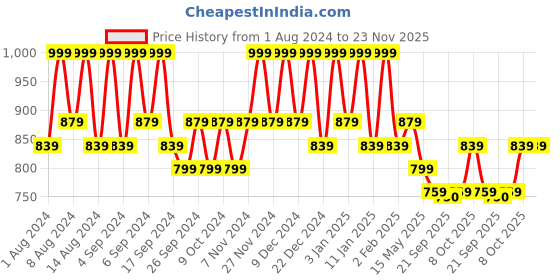 myntra.com Kuber Industries Beige 6 Pieces Marble Finish Planters With Tray kuber industries Price History Graph from 1 Aug 2024 to 23 Nov 2025