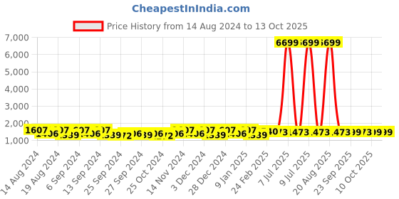 myntra.com Kuber Industries Beige 6 Pieces Matte Bath Accessories Set kuber industries Price History Graph from 14 Aug 2024 to 13 Oct 2025